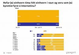 Sp. Hefur þú einhvern tíma hitt einhvern í raun og veru sem þú kynntist fyrst á Internetinu?