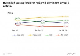 Sp. Hve mikið segjast foreldrar ræða við börnin um öryggi á netinu?