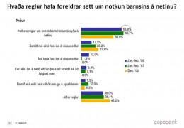 Sp. Hvaða reglur hafa foreldrar sett um notkun barnsins á netinu?